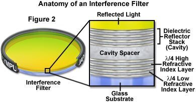 干涉滤光片的解剖图