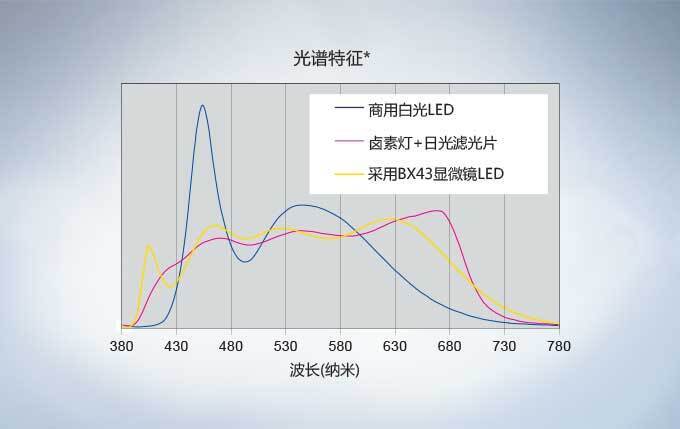 光谱特性